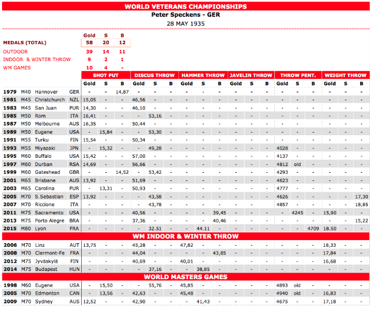 peter speckens wm tabelle